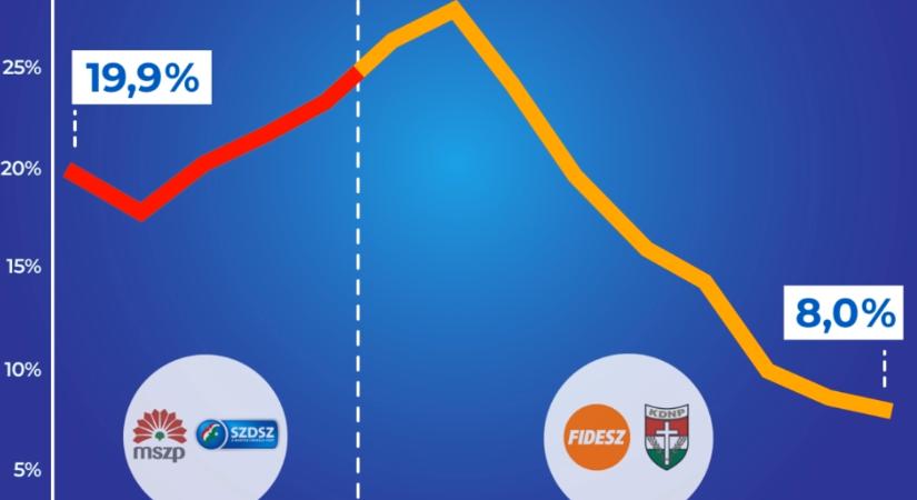 Csökkent a mélyszegénységben élők száma az Orbán-kormány alatt