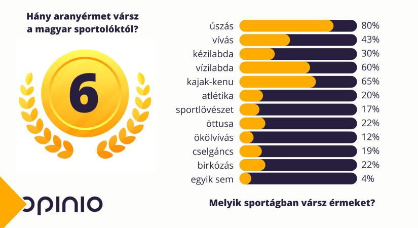 Hat aranyérmet várunk a magyar sportolóktól az Olimpián