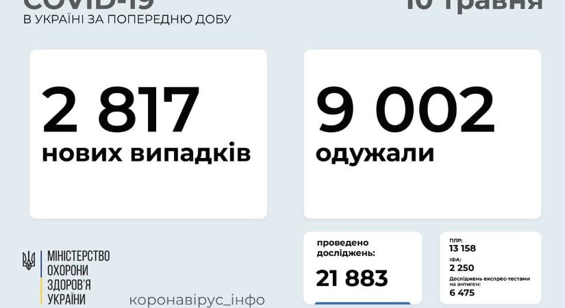 2817 új koronavírus-fertőzöttet vettek nyilvántartásba Ukrajnában az elmúlt nap folyamán