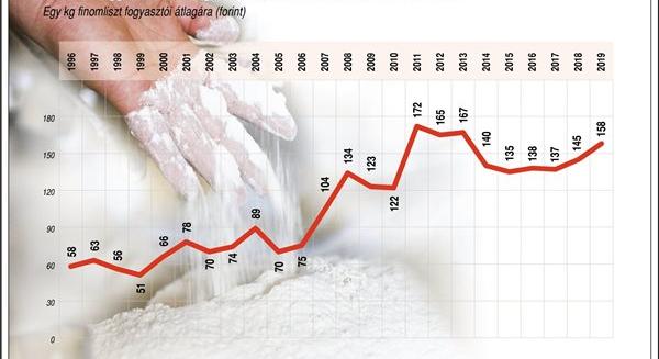 Így változott a liszt ára 1996 óta! - ábrán mutatjuk