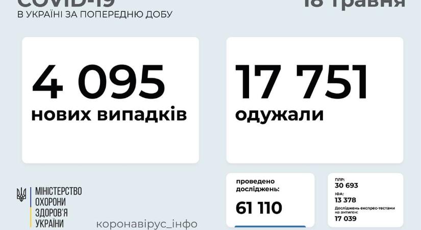 4095 új koronavírus-fertőzöttet vettek nyilvántartásba Ukrajnában az elmúlt nap folyamán