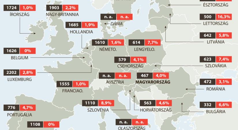 Európa több országa is befagyasztotta a minimálbér összegét