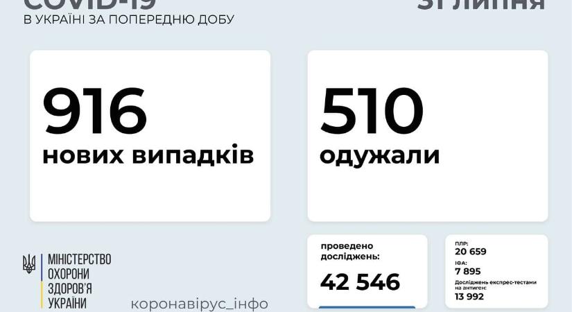 916 új koronavírus-fertőzöttet vettek nyilvántartásba Ukrajnában az elmúlt nap folyamán