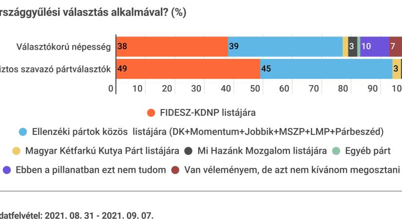 IDEA: A választókorúak közül többen szavaznának az ellenzékre, mint a Fidesz–KDNP-re