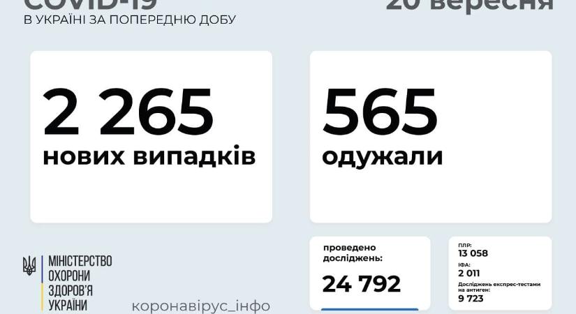 2265 új koronavírusos beteget vettek nyilvántartásba Ukrajnában az elmúlt nap folyamán