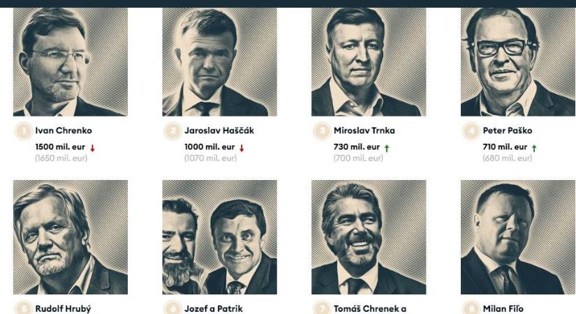 Itt az új Forbes-lista! Világi Oszkár (hivatalosan) nincs Szlovákia leggazdagabb emberei között