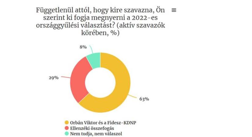 Századvég: a magyarok csaknem kétharmada a Fidesz–KDNP győzelmére számít