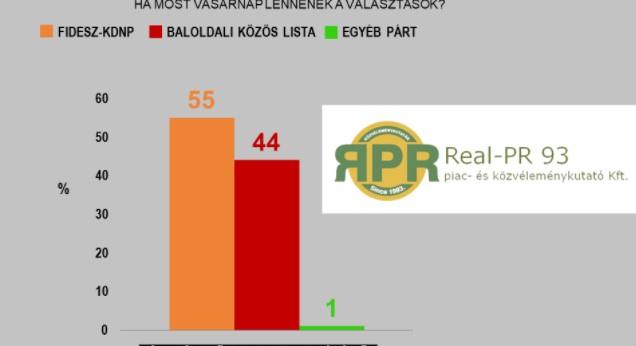 Real-PR 93: Jelentős Fidesz-előny