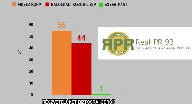 Közvélemény-kutató: jelentős a Fidesz-előny