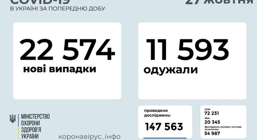 22 574 új koronavírusos beteget vettek nyilvántartásba Ukrajnában az elmúlt nap folyamán