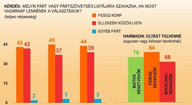 A Fidesz előnye továbbra is jelentős a baloldali kihívójával szemben