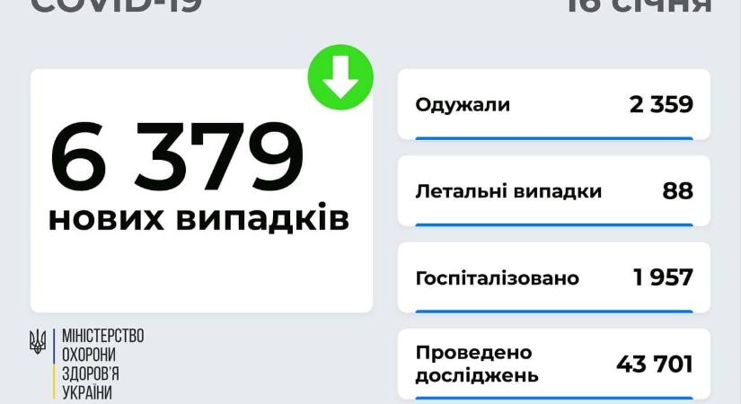 6379 új koronavírusos beteget vettek nyilvántartásba Ukrajnában az elmúlt nap folyamán