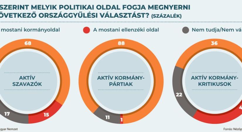 Nézőpont: Fidesz-győzelemre számítanak a magyarok