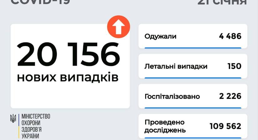 20 156 új koronavírusos beteget vettek nyilvántartásba Ukrajnában az elmúlt nap folyamán