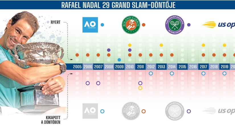 Tenisz: Rafael Nadal a tehetség és a kitartás tökéletes esszenciája