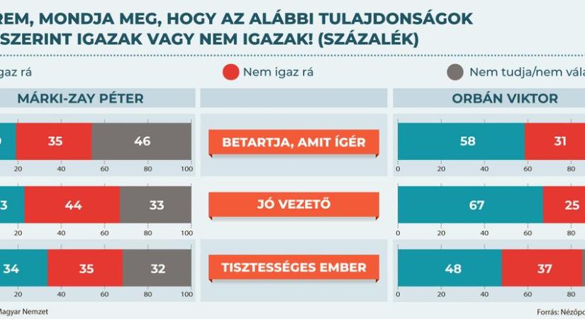 Nézőpont Intézet: Orbán Viktorban bízik a magyarok többsége