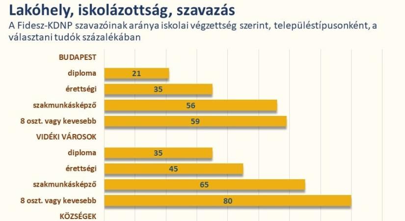 A Medián szerint az iskolázottság emelkedésével csökken a Fidesz támogatottsága