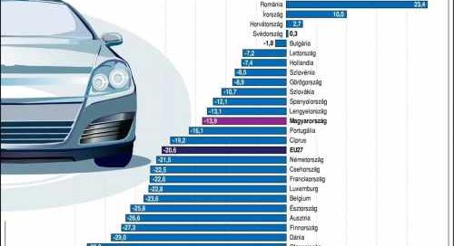 Nézze meg melyik négy országban nőtt az autó eladás az EU-ban - Az összes többiben csökkent