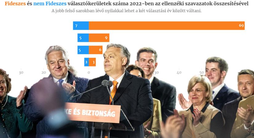 Az Átlátszó kimutatta, hogy 2014-től 2022-ig átbillent az ország a Fideszhez