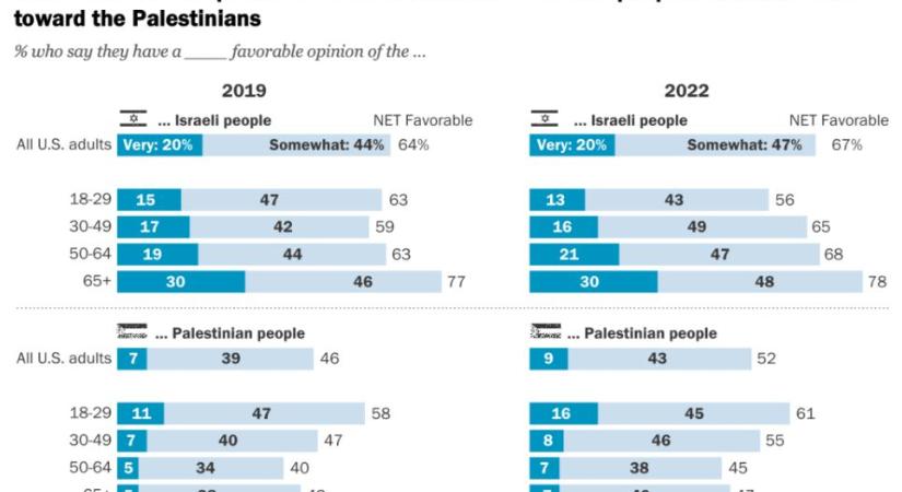 Minél fiatalabb egy amerikai, annál valószínűbb, hogy palesztin párti