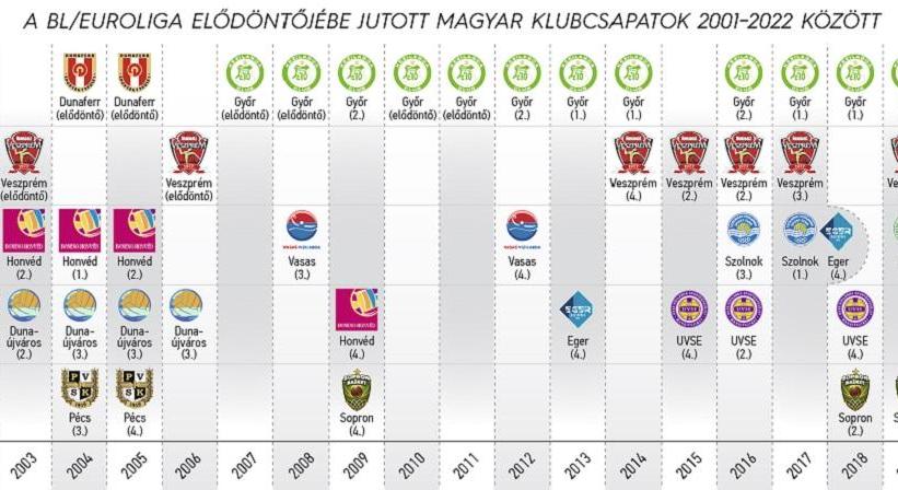 22 év, 62 BL-elődöntő, 4. hely Európában – magyar csapatok nélkül nincs final four