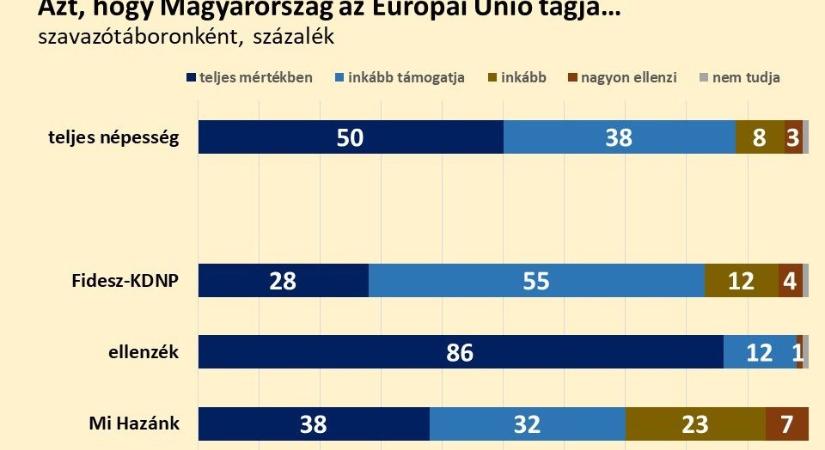 Nem a Huxit-ra: a magyar lakosság elsöprő többsége áll az EU-tagság mellett