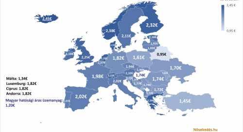 Egyes európai országokban az 1000 forintot közelíti a benzin ára - térképen az üzemanyagárak