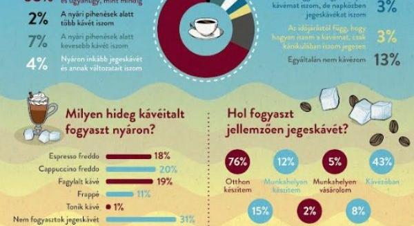 Az otthon elkészített jegeskávéra szavaznak a magyarok a Costa Coffee felmérése szerint