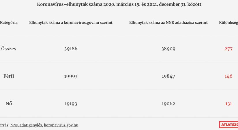 Ismét a hivatalos járványportálon közöltektől eltérő adatokat kaptunk az NNK-tól az elhunytak számáról