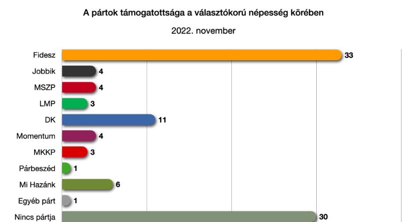 Závecz: Szeptember óta 300 ezer szavazót veszített a Fidesz, de az ellenzék alig erősödött