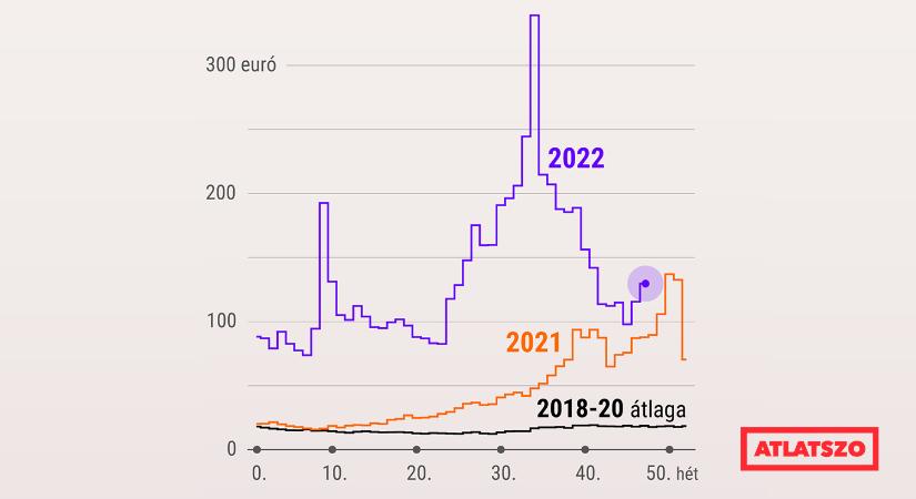 Tavalyi szint körül a földgáz tőzsdei ára, 2023 elejére további csökkenés várható