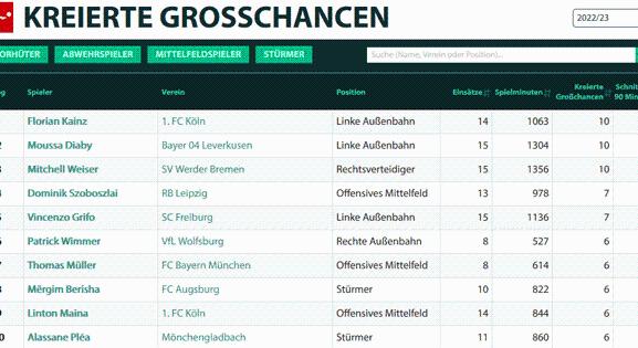 Bundesliga: Szoboszlai a Bayern sztárjainál is több helyzetet teremtett