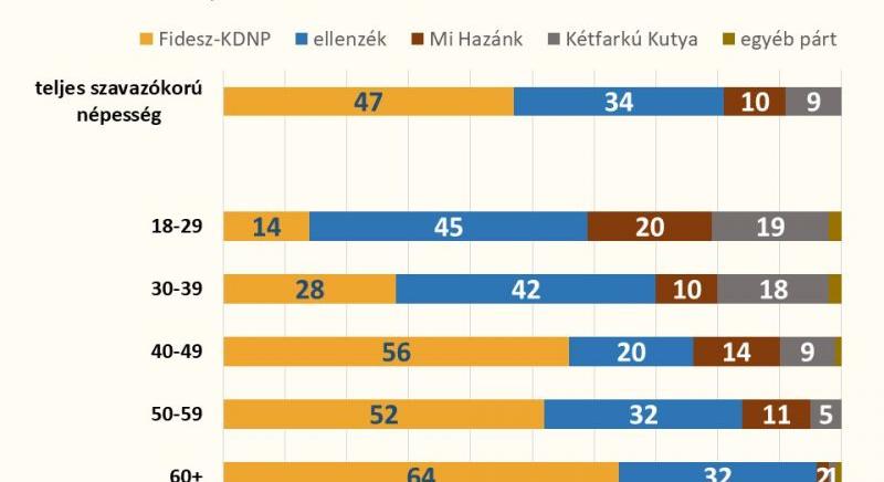 Medián: a fiatalok nem szívlelik a Fideszt, az idősek szinte rajonganak érte