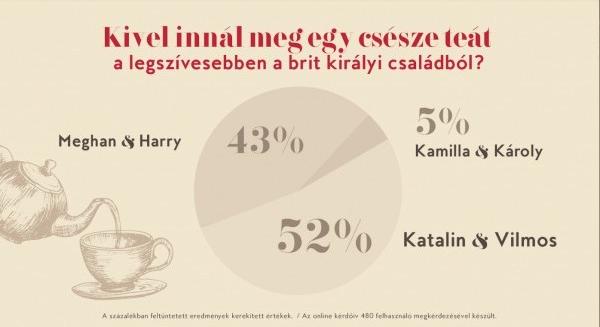 Katalin a legnépszerűbb a brit királyi család magyar rajongói körében