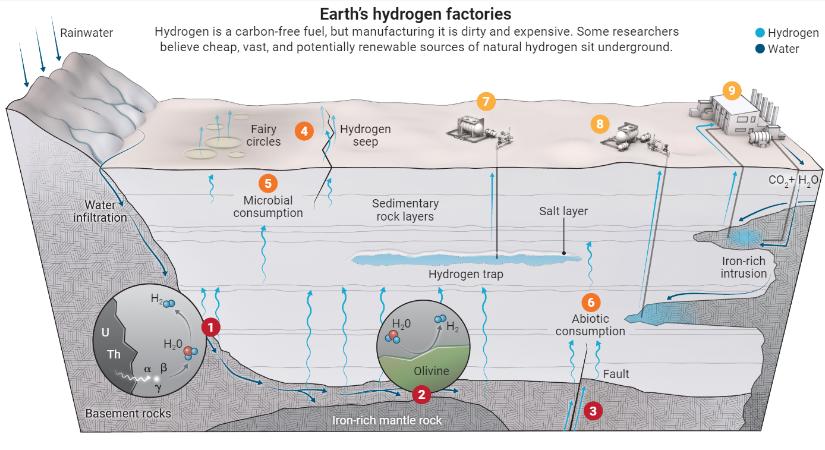 Rengeteg természetes hidrogén van a föld alatt, csak ki kellene termelnünk