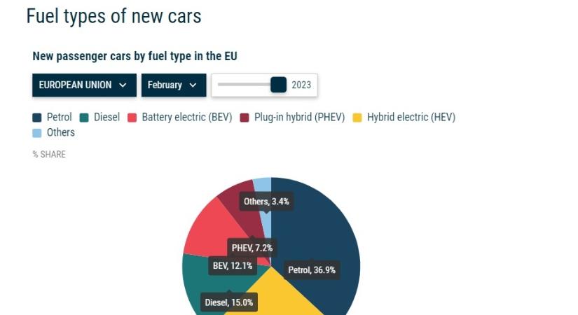 Februárban tovább nőtt az új autók forgalomba helyezése az Európai Unióban