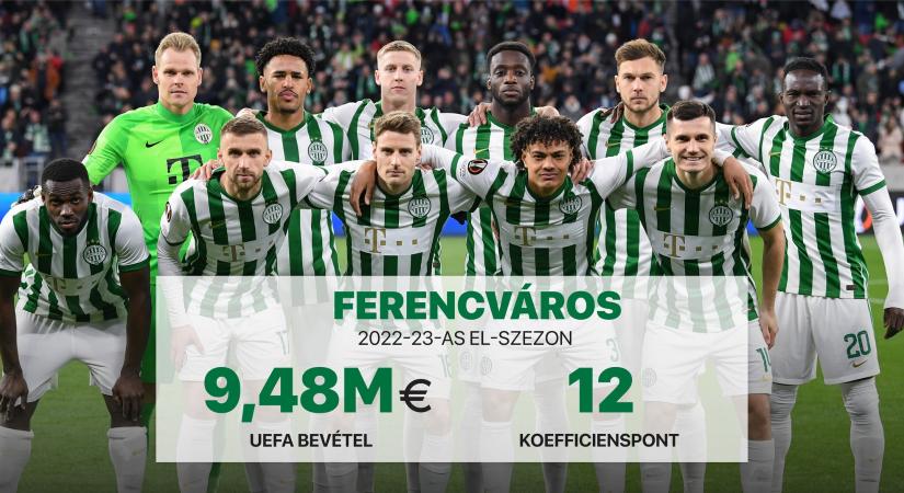 Milliárdokat keresett az európai porondon a Ferencváros