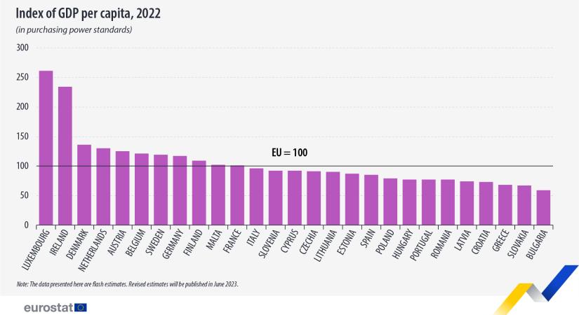 Egy főre eső GDP: Csak a bolgárok szegényebbek tőlünk az EU-ban