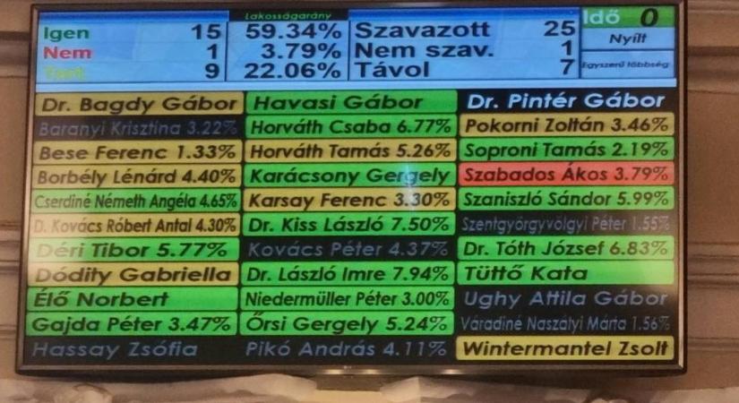 Csak a Fidesz nem támogatta, hogy önkormányzati kézben maradjanak a szakrendelők