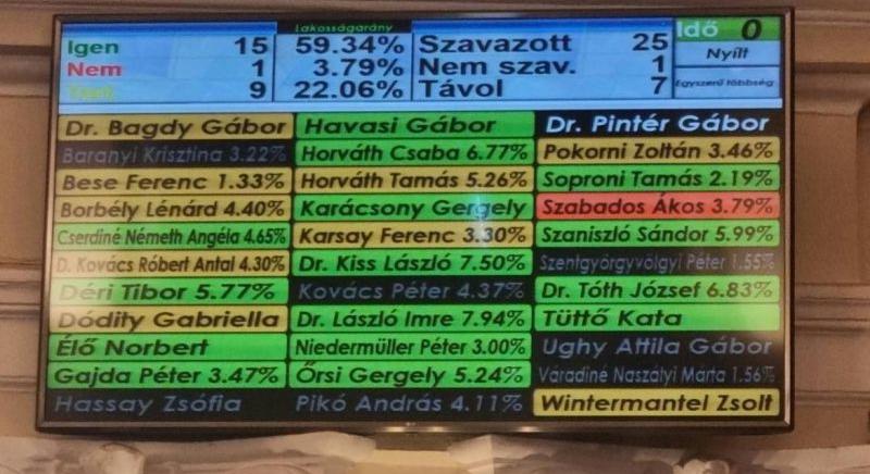 Beintett a kormánynak a budapesti önkormányzat: nem adják állami kézbe a szakrendelőket