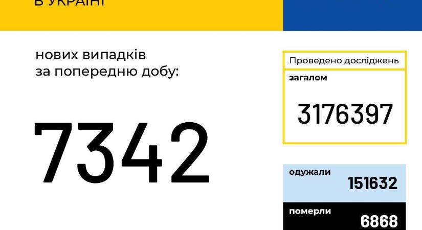 Koronavírus Ukrajnában: 7342 új fertőzött, 113 halott egy nap alatt