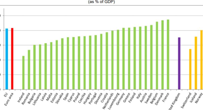 Magyarország a hetedik legnagyobb adócsökkentő