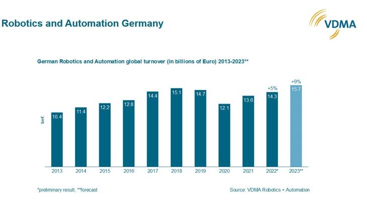 Idén is nagyot nőhet a német robotikai ágazat