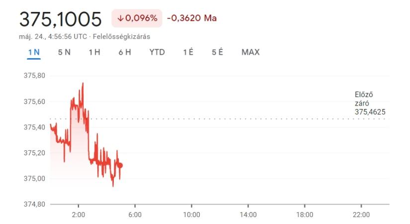 Érzi-e még a kamatvágás hatásait reggel a forint?