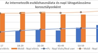 A magyar lakosság leginkább a telefonjával internetezik és azon is a közösségi médiát használja a legtöbbet