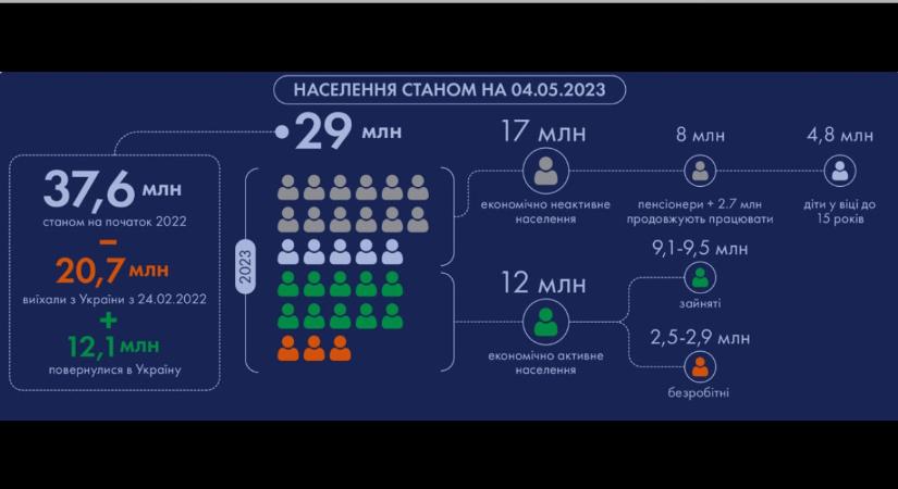 Ukrán intézet: ilyen mértékű népességfogyással pár éven belül nem lesz elég ember, hogy megtermeljék a GDP-t