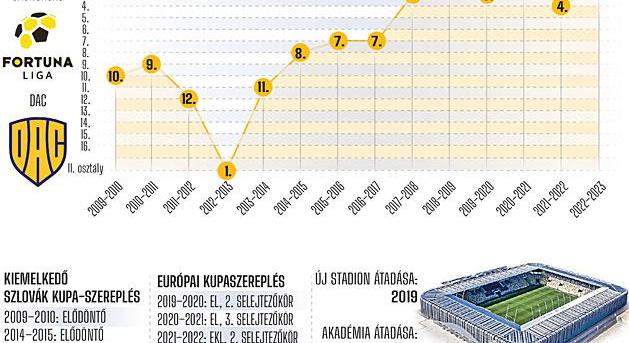 Sepsi, Topolya, DAC, Eszék: ragyogó eredményekkel az európai kupaporondra