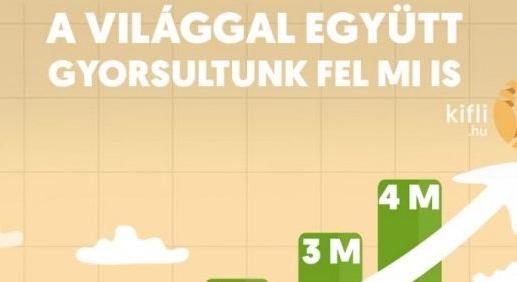 Egyre gyorsabban jönnek a mérföldkövek a Kifli.hu felfelé ívelő útján