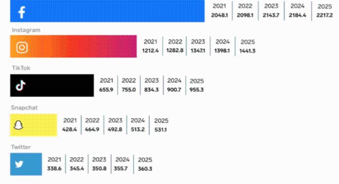 KÖZÖSSÉGI MÉDIA FELHASZNÁLÓK 2021-2025