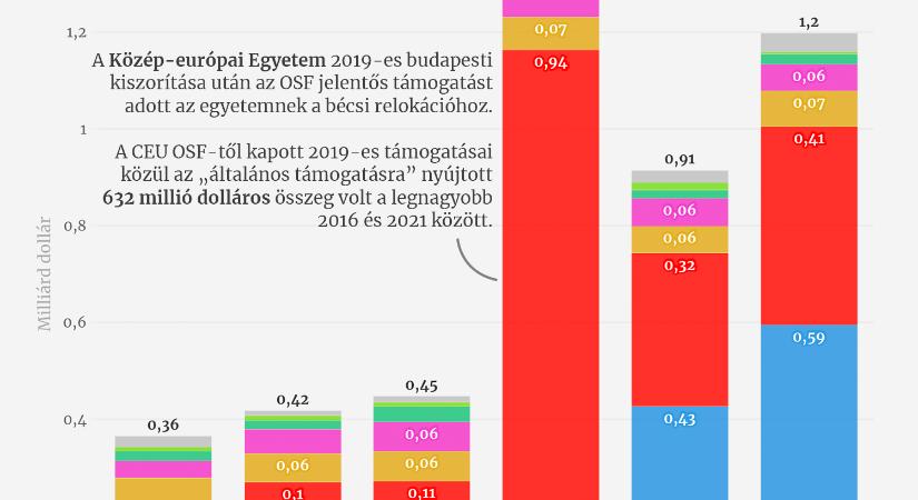 Mutatjuk, kinek mennyi pénzt adtak Soros György alapítványai Magyarországon